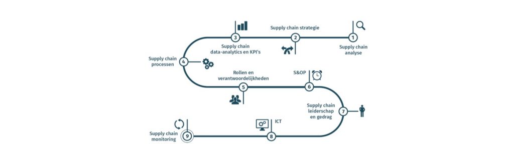 Wat Is Supply Chain Management, BLMC Legt Uit!