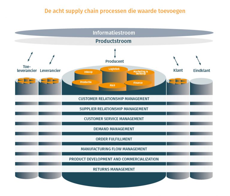 Supply Chain Processen Die Waarde Toevoegen | BLMC