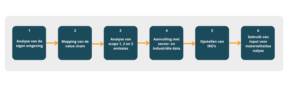 stappenplan value chain analyse